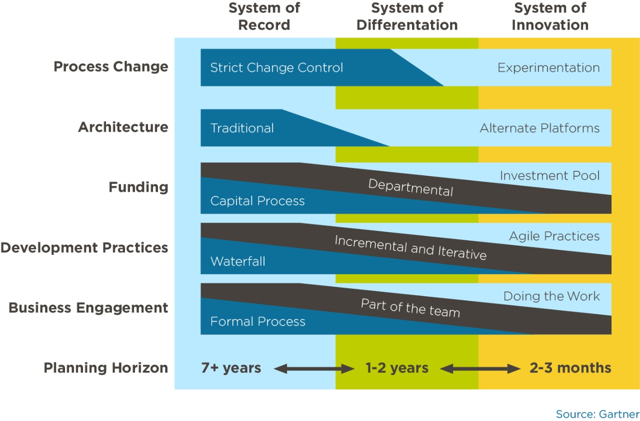 Gartner Pace-Layered Strategy - Matrix