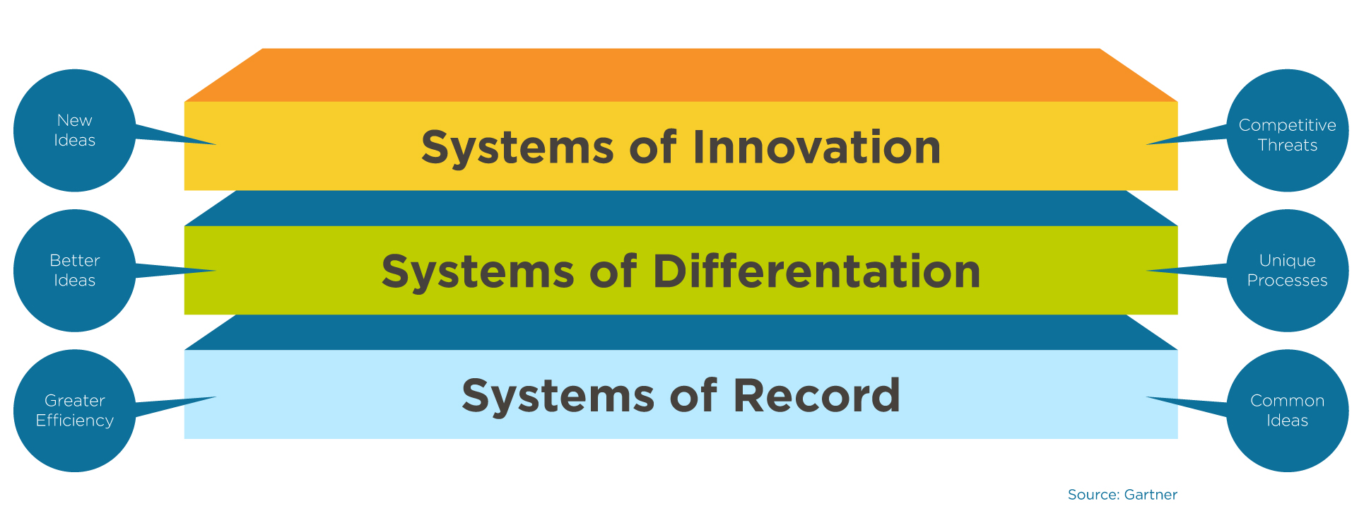 Gartner Pace-Layered Strategy - Applications