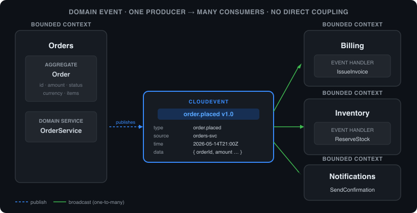 One producer, many consumers — no direct coupling between bounded contexts